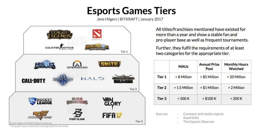 ESports Game Tiers