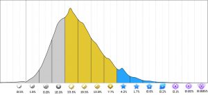 Rocket League Ranking System Season 3 Rank Distribution Pre-Update