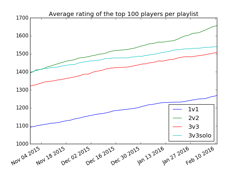 Skill Rating Distribution - Rocket League Tracker