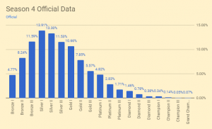 Rocket League Season 4 Rank Distribution