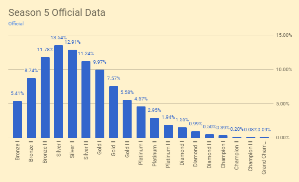 All you can do is sit and watch… Which rank has the most smurfs in Roc, Rocket League